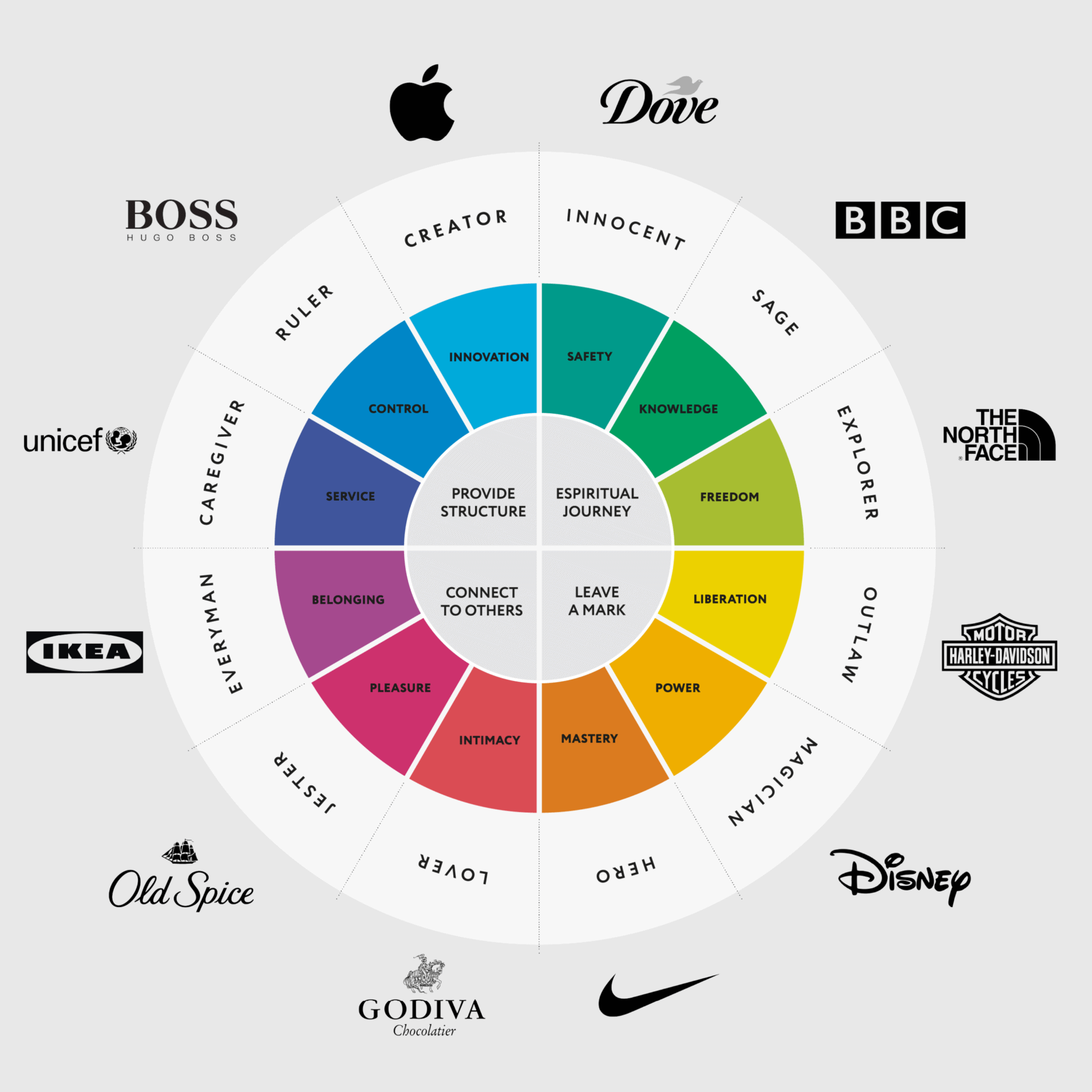 Brand Archetypes Wheel Logo